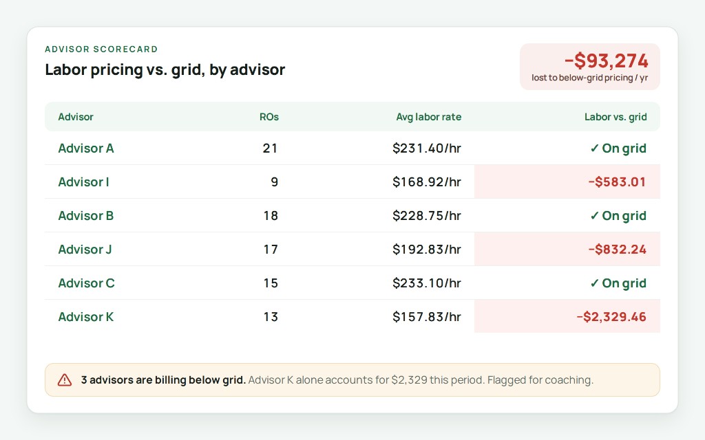 Advisor scorecard with labor metrics and comparison chart