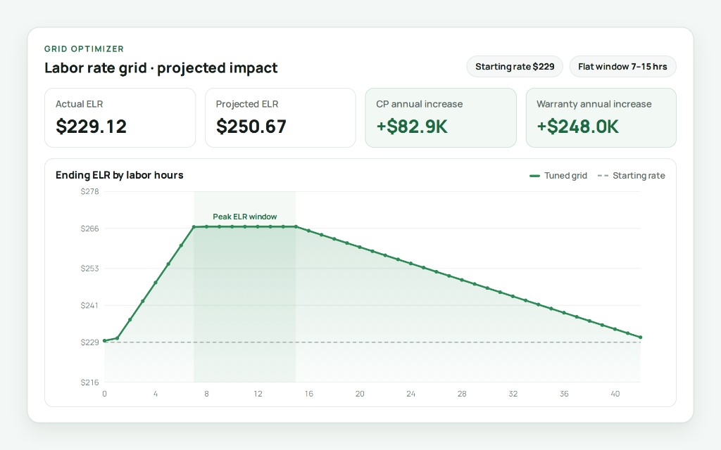 Labor rate matrix calculator with projected ELR and ending ELR graph