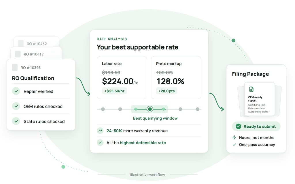 Warranty rate increase workflow from RO qualification to filing package